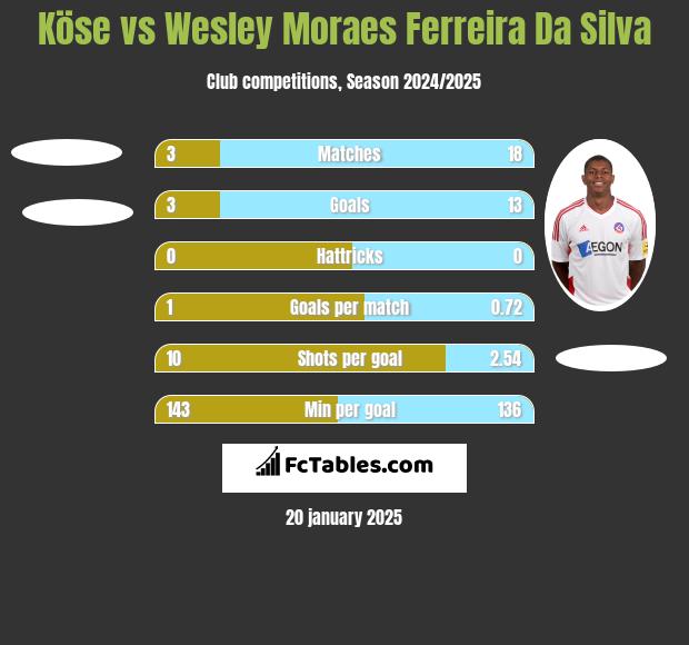 Köse vs Wesley Moraes Ferreira Da Silva h2h player stats