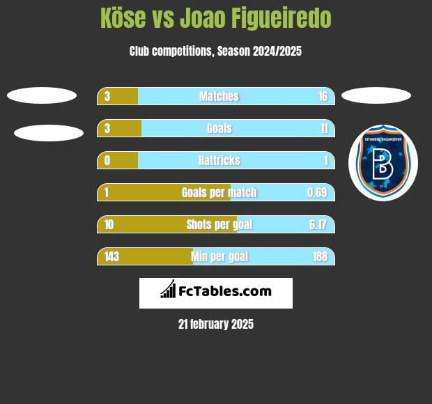 Köse vs Joao Figueiredo h2h player stats