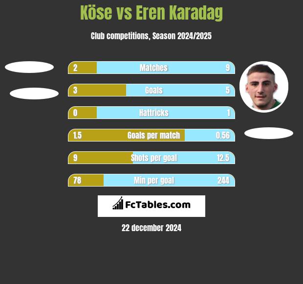 Köse vs Eren Karadag h2h player stats