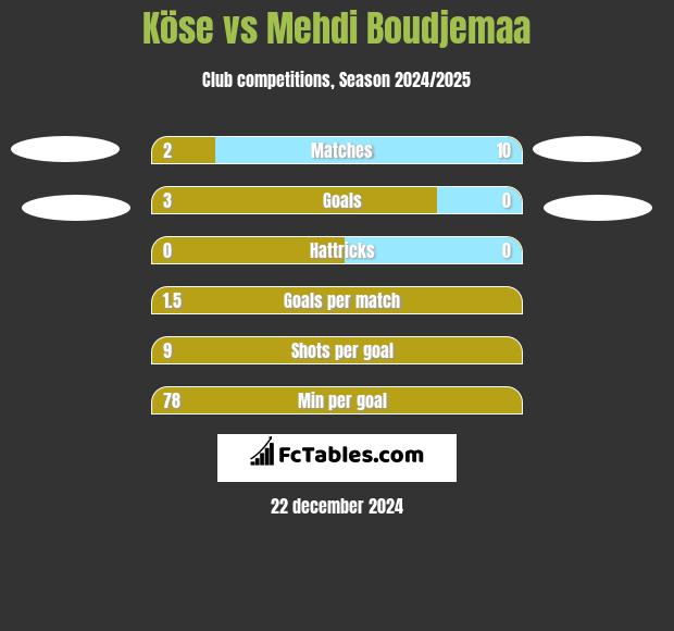 Köse vs Mehdi Boudjemaa h2h player stats