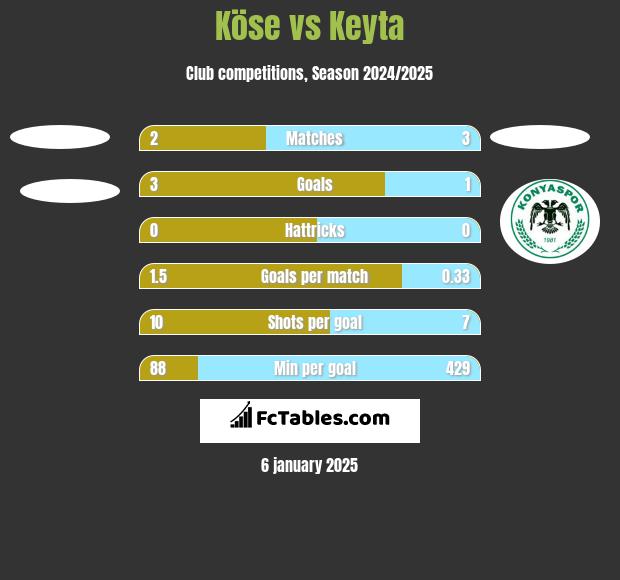 Köse vs Keyta h2h player stats