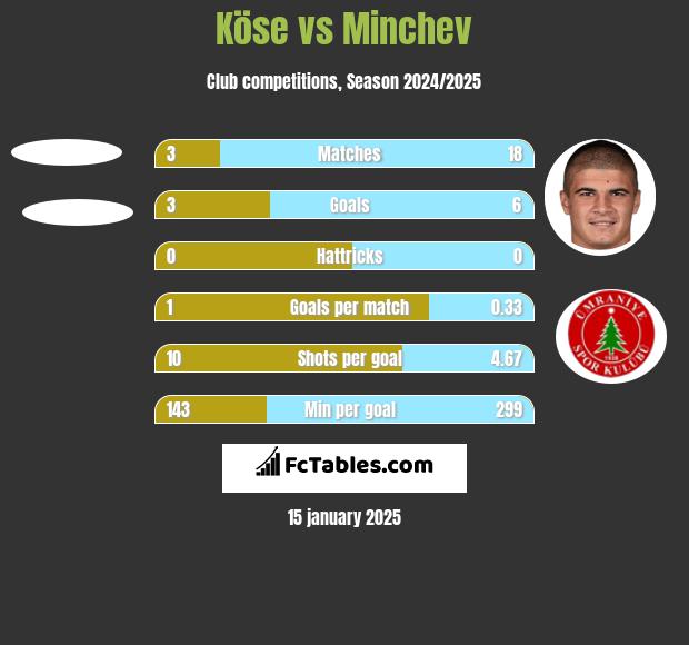 Köse vs Minchev h2h player stats