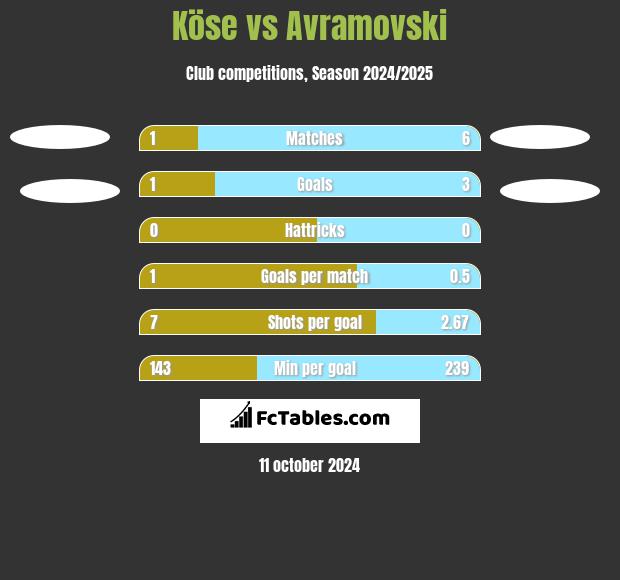 Köse vs Avramovski h2h player stats