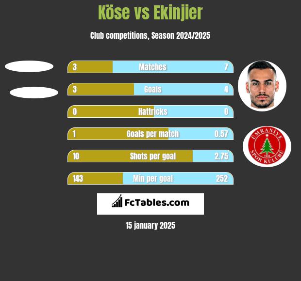 Köse vs Ekinjier h2h player stats