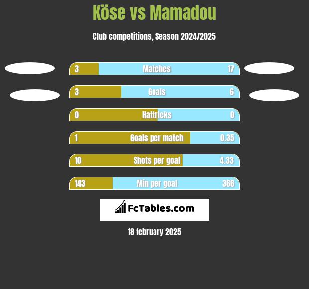 Köse vs Mamadou h2h player stats