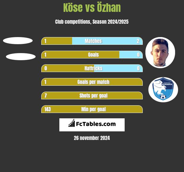 Köse vs Özhan h2h player stats