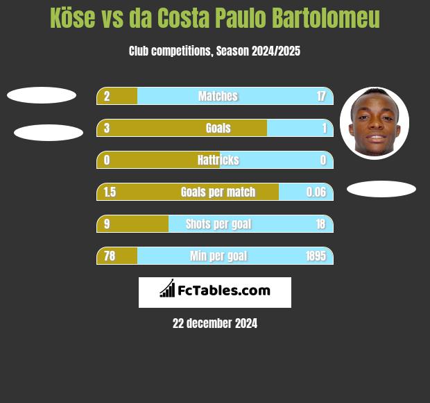 Köse vs da Costa Paulo Bartolomeu h2h player stats