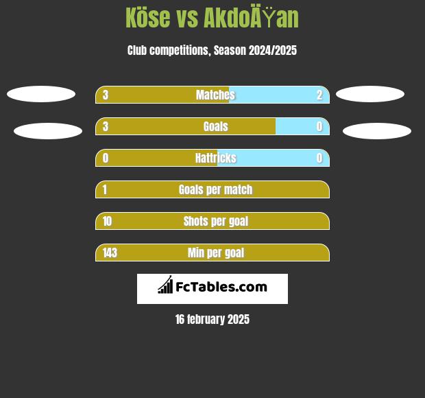 Köse vs AkdoÄŸan h2h player stats