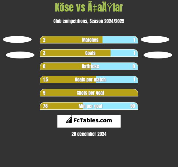 Köse vs Ã‡aÄŸlar h2h player stats