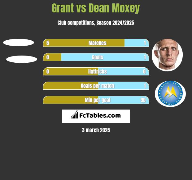 Grant vs Dean Moxey h2h player stats