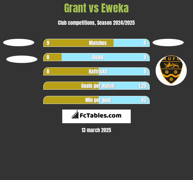 Grant vs Eweka h2h player stats