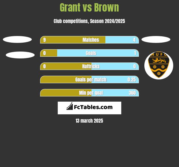 Grant vs Brown h2h player stats