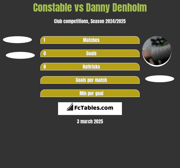 Constable vs Danny Denholm h2h player stats