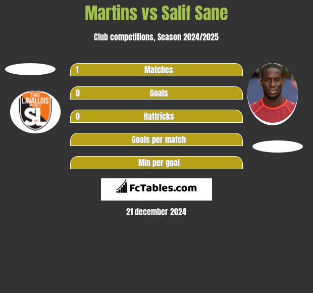 Martins vs Salif Sane h2h player stats