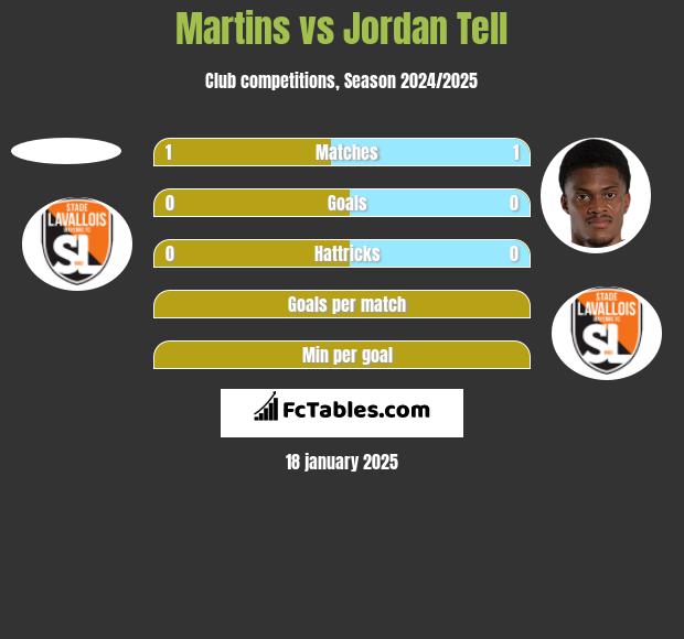 Martins vs Jordan Tell h2h player stats