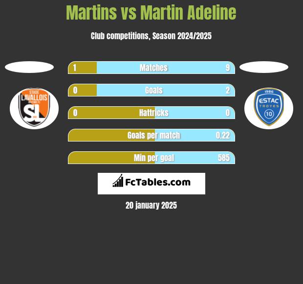 Martins vs Martin Adeline h2h player stats