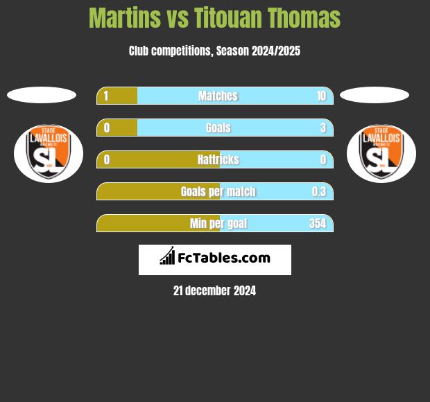 Martins vs Titouan Thomas h2h player stats