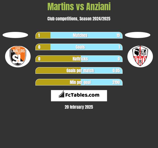 Martins vs Anziani h2h player stats