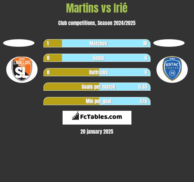 Martins vs Irié h2h player stats