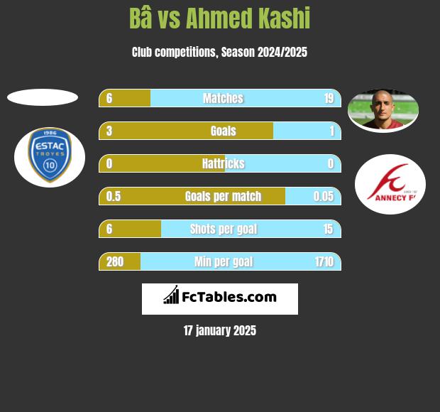 Bâ vs Ahmed Kashi h2h player stats