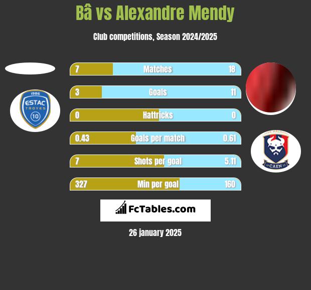 Bâ vs Alexandre Mendy h2h player stats