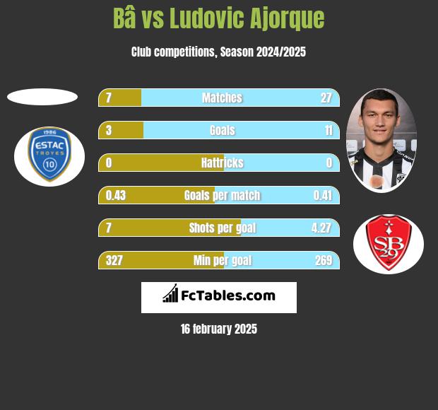 Bâ vs Ludovic Ajorque h2h player stats