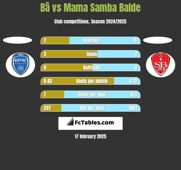 Bâ vs Mama Samba Balde h2h player stats