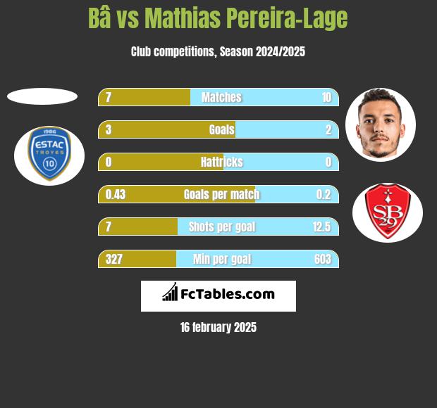 Bâ vs Mathias Pereira-Lage h2h player stats