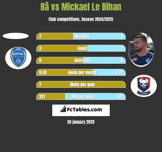 Bâ vs Mickael Le Bihan h2h player stats