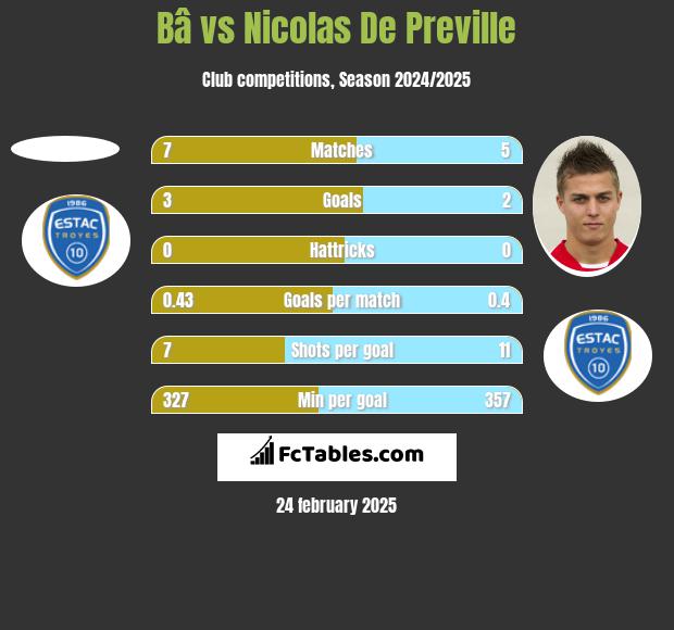 Bâ vs Nicolas De Preville h2h player stats