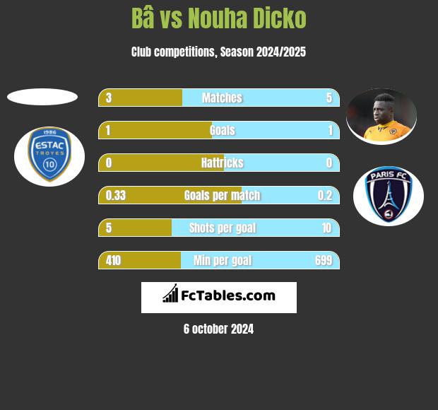 Bâ vs Nouha Dicko h2h player stats