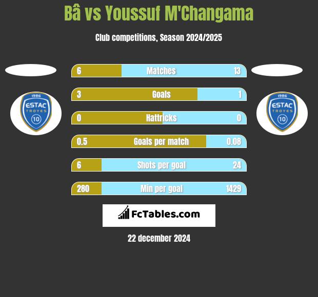 Bâ vs Youssuf M'Changama h2h player stats