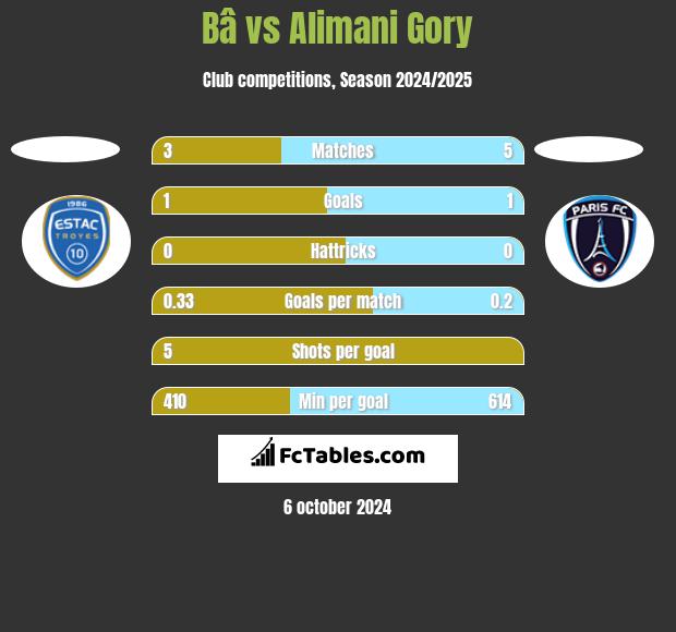 Bâ vs Alimani Gory h2h player stats