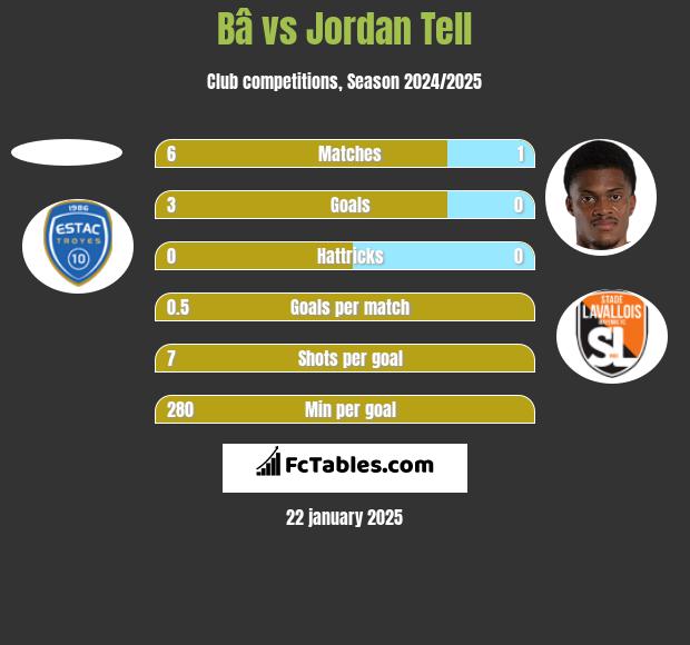 Bâ vs Jordan Tell h2h player stats