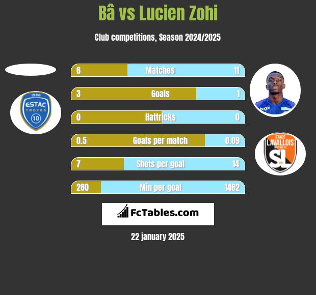 Bâ vs Lucien Zohi h2h player stats