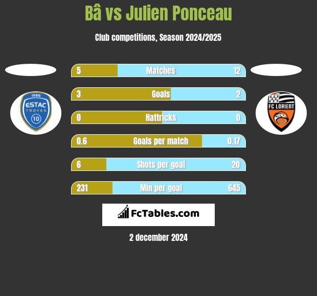 Bâ vs Julien Ponceau h2h player stats