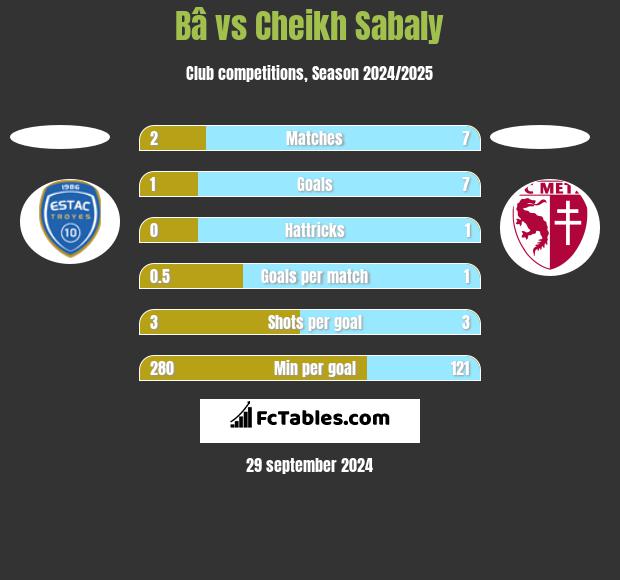 Bâ vs Cheikh Sabaly h2h player stats