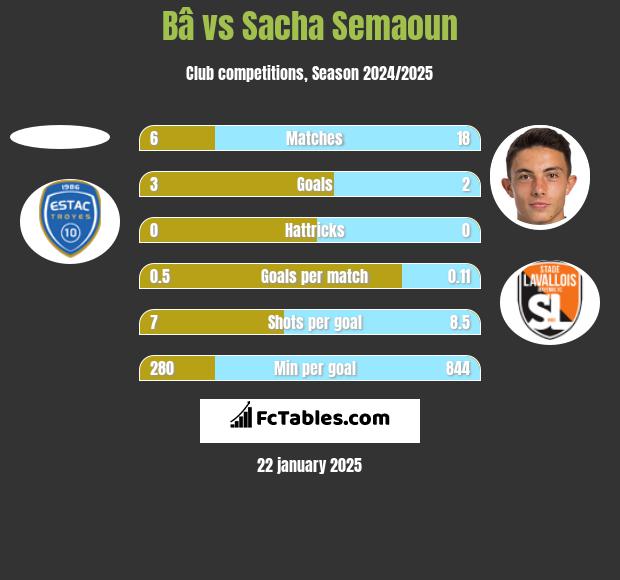 Bâ vs Sacha Semaoun h2h player stats