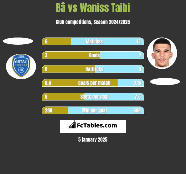 Bâ vs Waniss Taibi h2h player stats