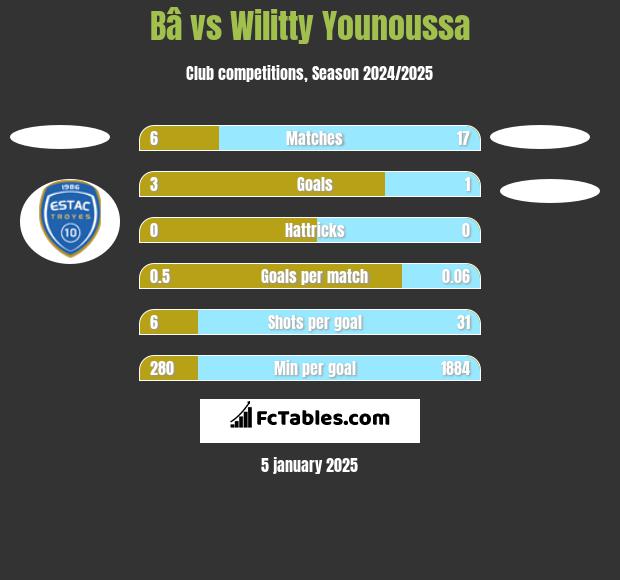 Bâ vs Wilitty Younoussa h2h player stats