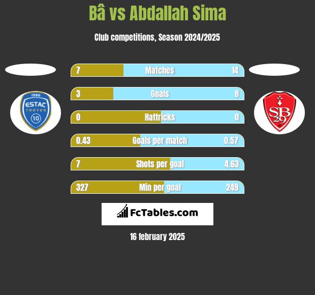 Bâ vs Abdallah Sima h2h player stats