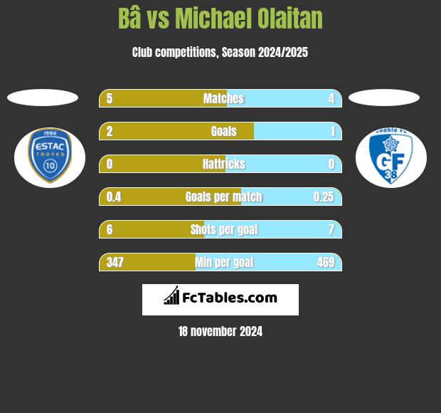 Bâ vs Michael Olaitan h2h player stats