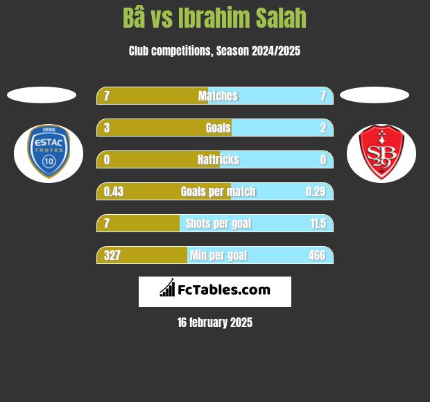 Bâ vs Ibrahim Salah h2h player stats