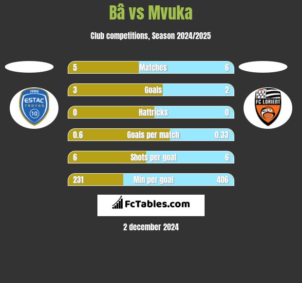 Bâ vs Mvuka h2h player stats