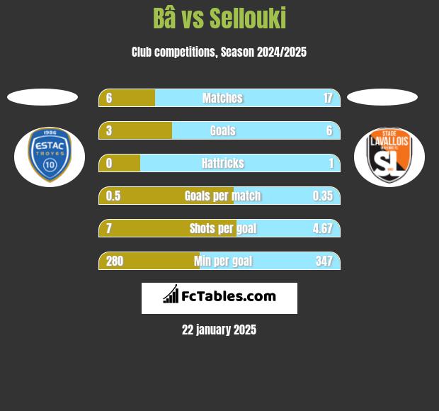 Bâ vs Sellouki h2h player stats