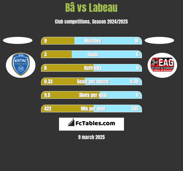 Bâ vs Labeau h2h player stats