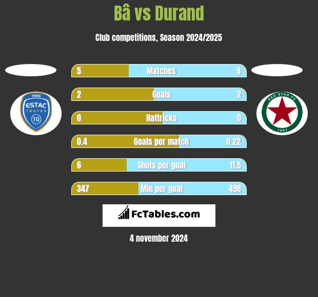 Bâ vs Durand h2h player stats