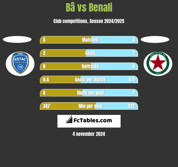 Bâ vs Benali h2h player stats