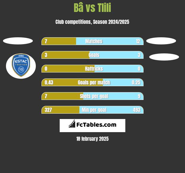 Bâ vs Tlili h2h player stats