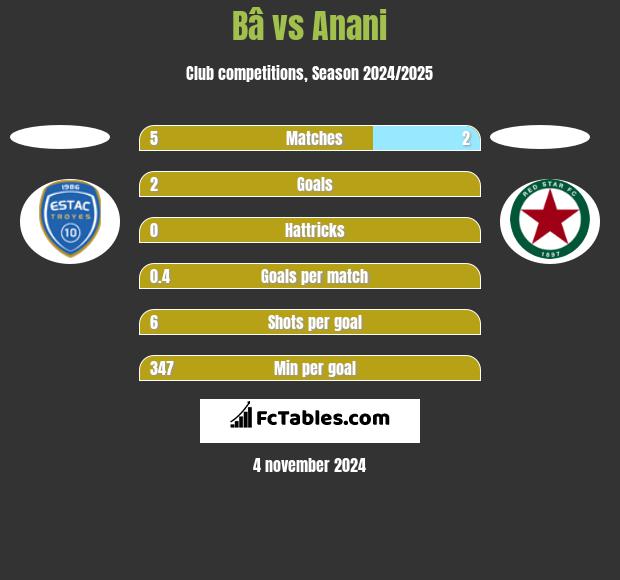 Bâ vs Anani h2h player stats